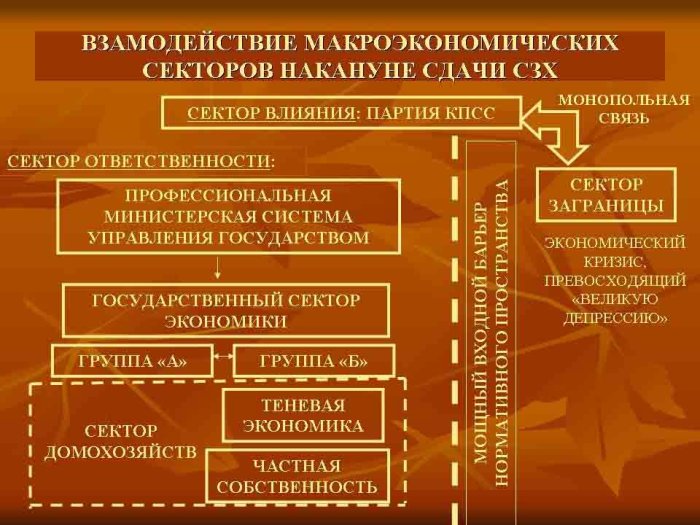 Взаимодействие макроэкономических секторов накануне сдачи СЗХ