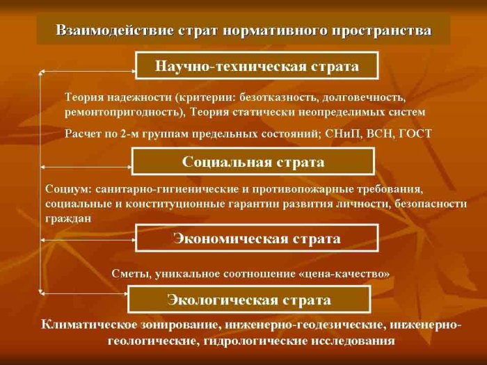Взаимодействие страт нормативного пространства